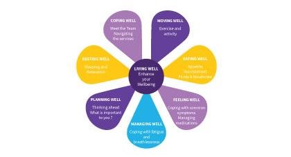 The Shakespeare Hospice - Living Well Programme